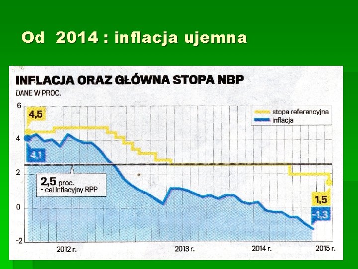 Od 2014 : inflacja ujemna 