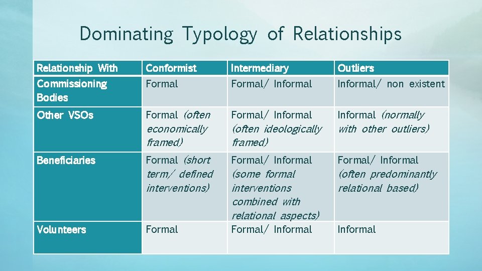 Dominating Typology of Relationships Relationship With Conformist Intermediary Outliers Commissioning Bodies Formal/ Informal/ non