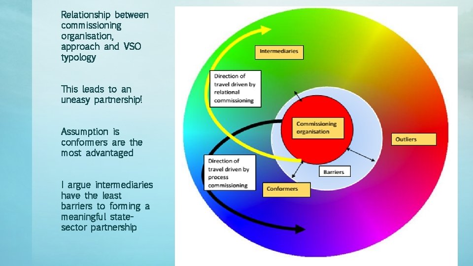 Relationship between commissioning organisation, approach and VSO typology This leads to an uneasy partnership!