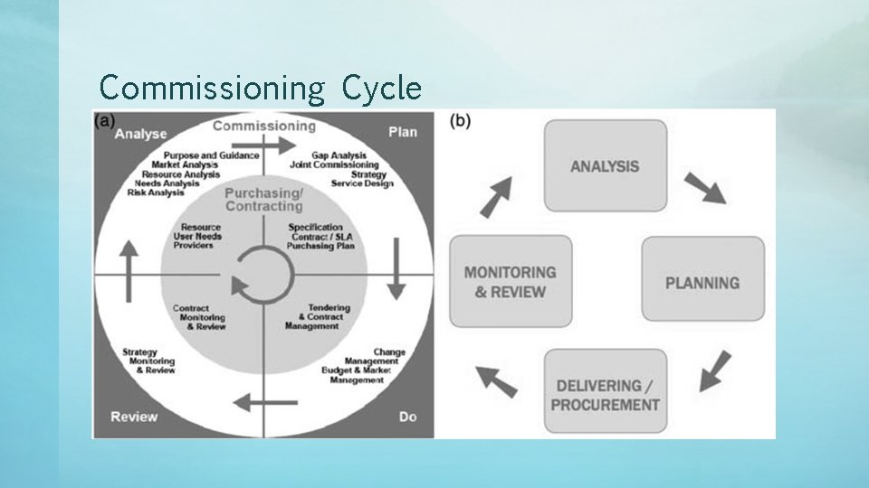 Commissioning Cycle 