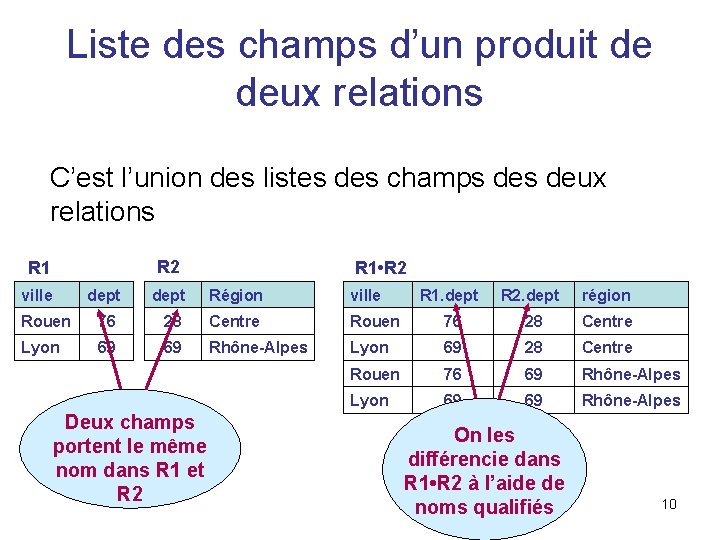 Liste des champs d’un produit de deux relations C’est l’union des listes des champs