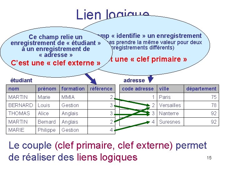 Lien logique Ce champ relie un. Ce champ « identifie » un enregistrement (il