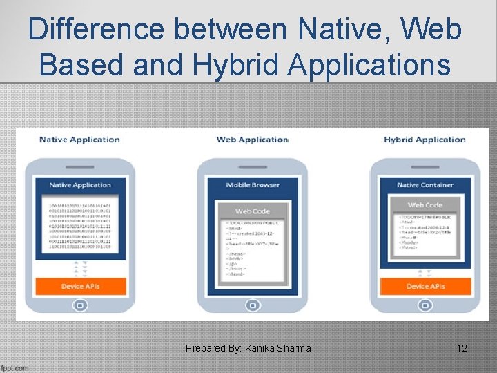 Difference between Native, Web Based and Hybrid Applications Prepared By: Kanika Sharma 12 