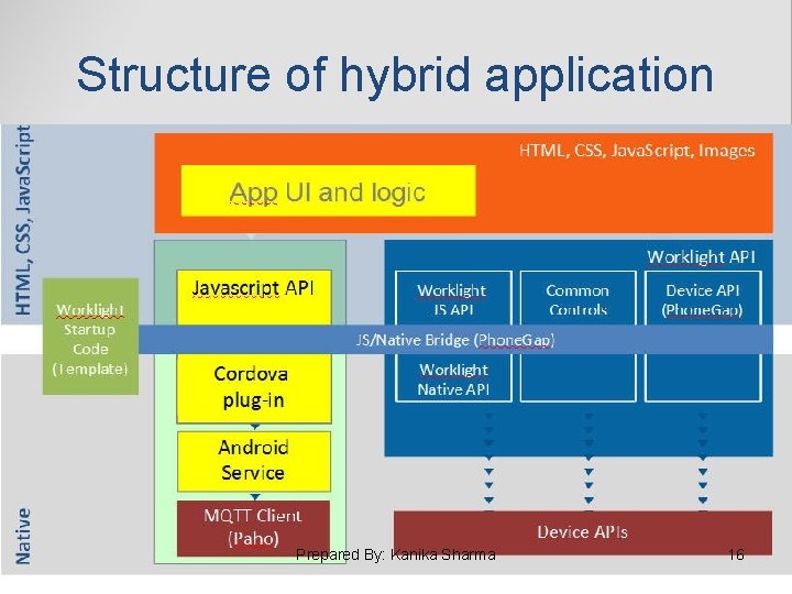 Structure of hybrid application Prepared By: Kanika Sharma 16 