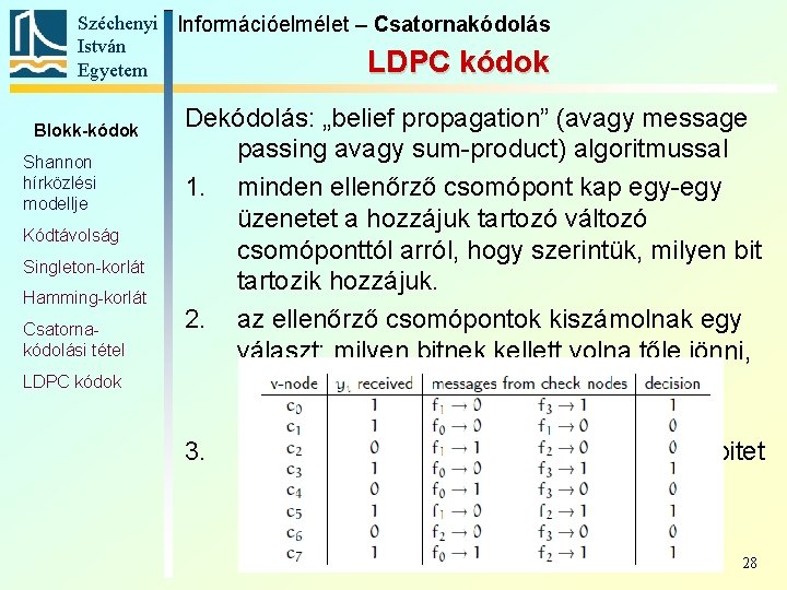 Széchenyi Információelmélet – Csatornakódolás István LDPC kódok Egyetem Blokk-kódok Shannon hírközlési modellje Kódtávolság Singleton-korlát