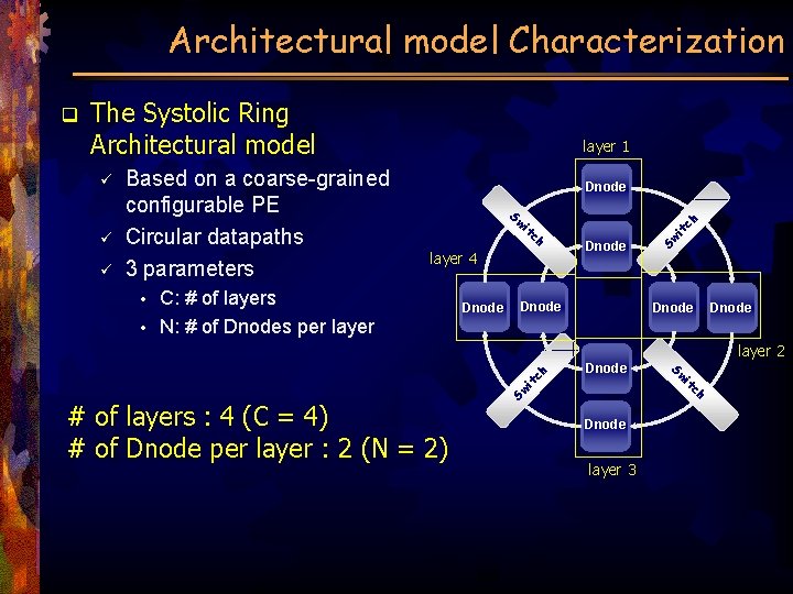 Architectural model Characterization The Systolic Ring Architectural model ü ü Dnode Sw it c