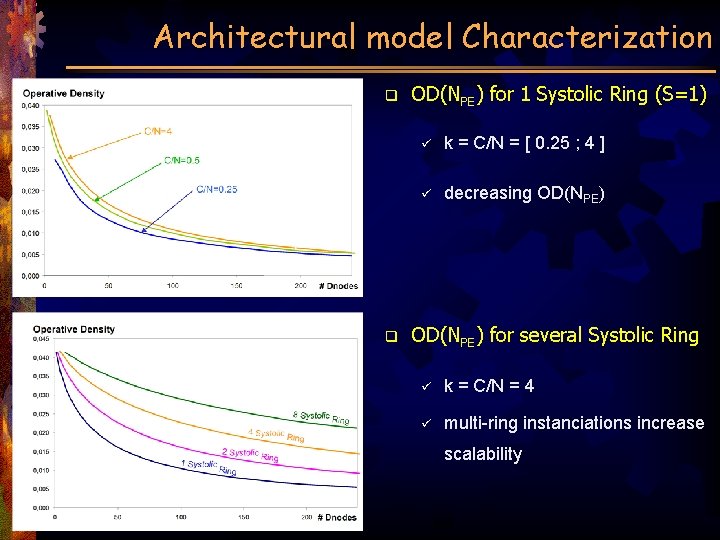 Architectural model Characterization q q OD(NPE) for 1 Systolic Ring (S=1) ü k =