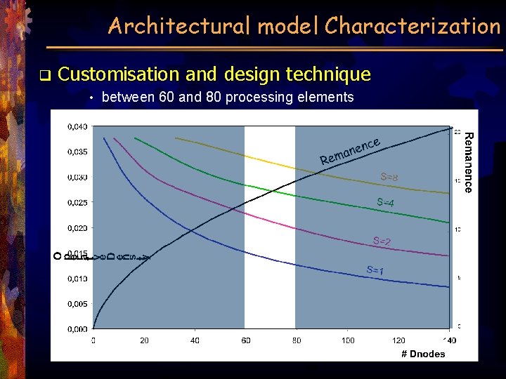Architectural model Characterization q Customisation and design technique • between 60 and 80 processing