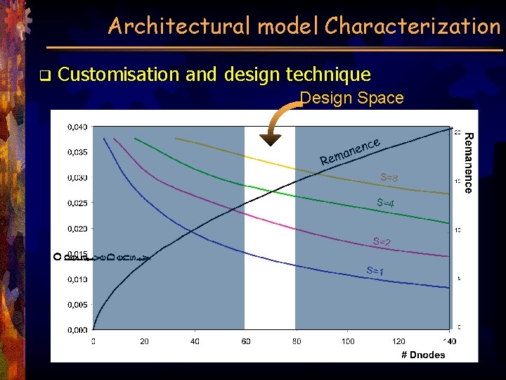 Architectural model Characterization q Customisation and design technique Design Space 