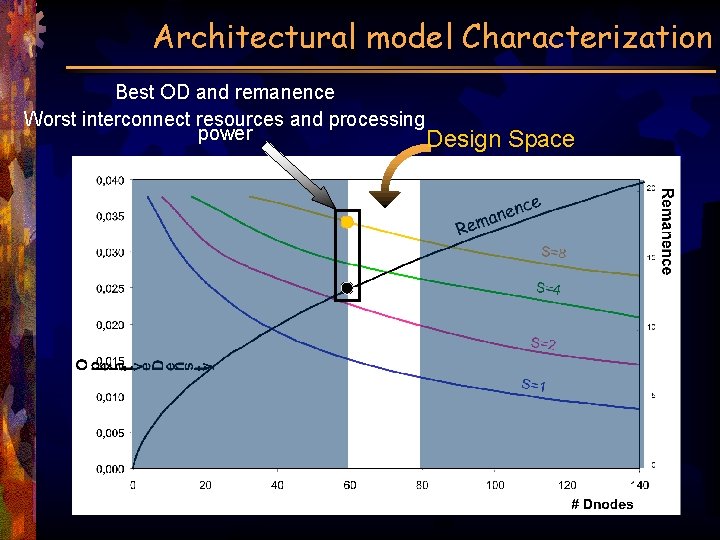 Architectural model Characterization Best OD and remanence Worst interconnect resources and processing power Design