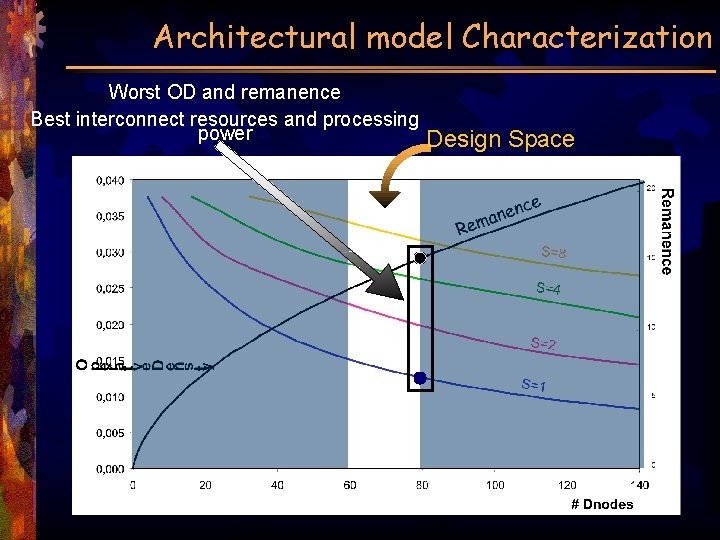 Architectural model Characterization Worst OD and remanence Best interconnect resources and processing power Design
