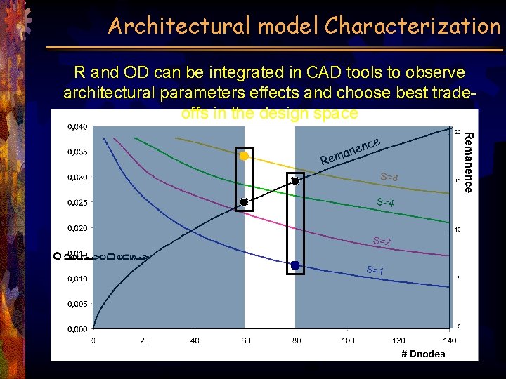 Architectural model Characterization R and OD can be integrated in CAD tools to observe