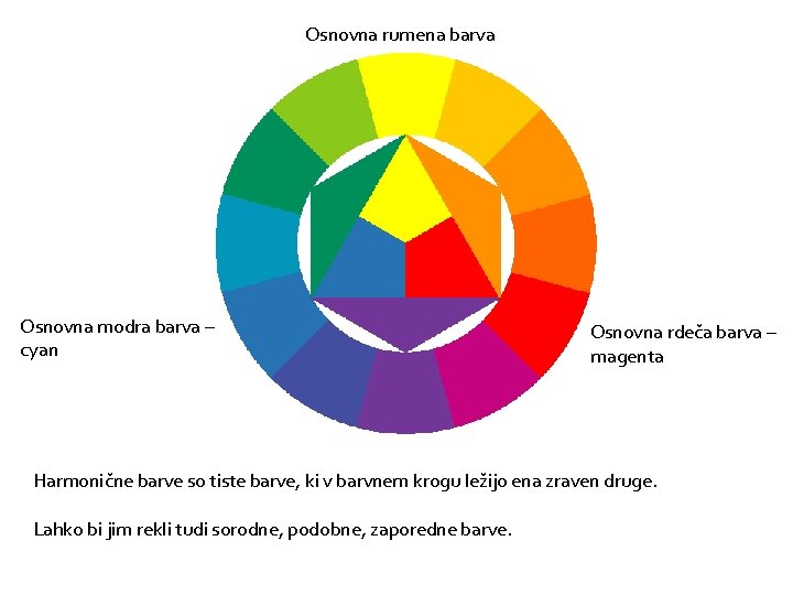Osnovna rumena barva Osnovna modra barva – cyan Osnovna rdeča barva – magenta Harmonične