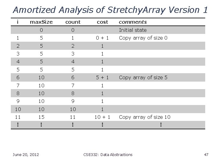 Amortized Analysis of Stretchy. Array Version 1 i max. Size count 0 0 1
