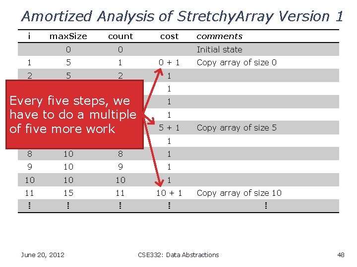 Amortized Analysis of Stretchy. Array Version 1 i max. Size count 0 0 1