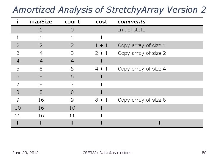 Amortized Analysis of Stretchy. Array Version 2 i max. Size count 1 0 1