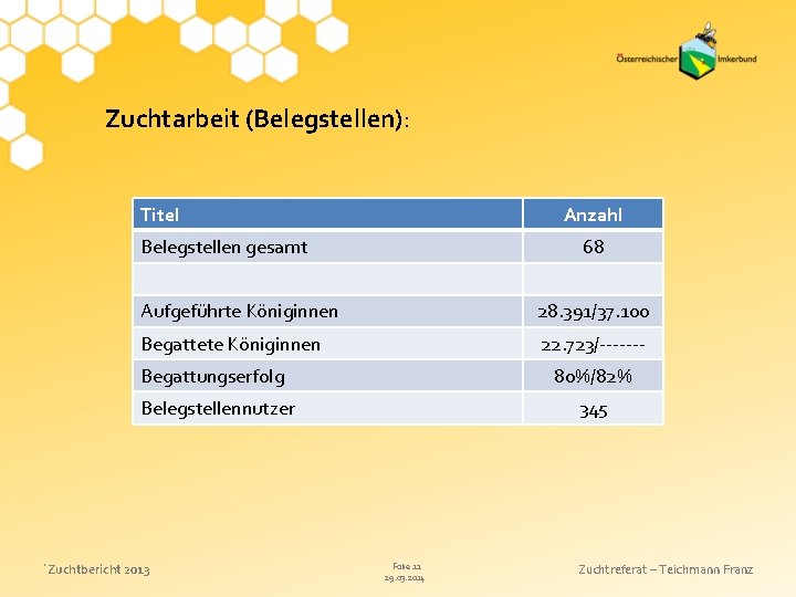 Zuchtarbeit (Belegstellen): Titel Anzahl Belegstellen gesamt 68 Aufgeführte Königinnen 28. 391/37. 100 Begattete Königinnen