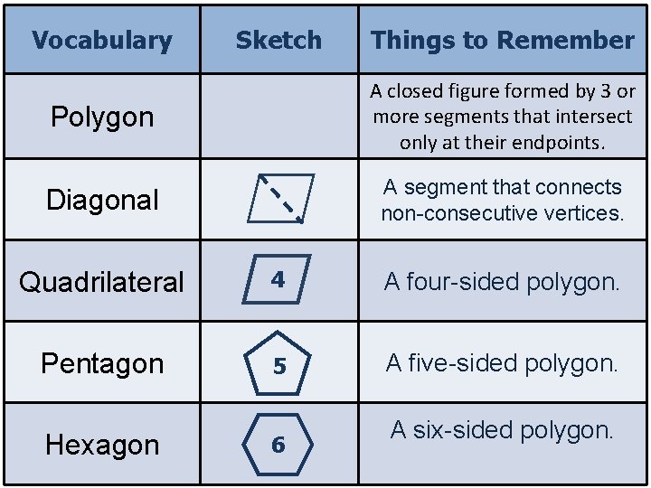Vocabulary Sketch Things to Remember Polygon A closed figure formed by 3 or more