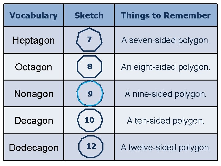 Vocabulary Sketch Things to Remember Heptagon 7 A seven-sided polygon. Octagon 8 An eight-sided