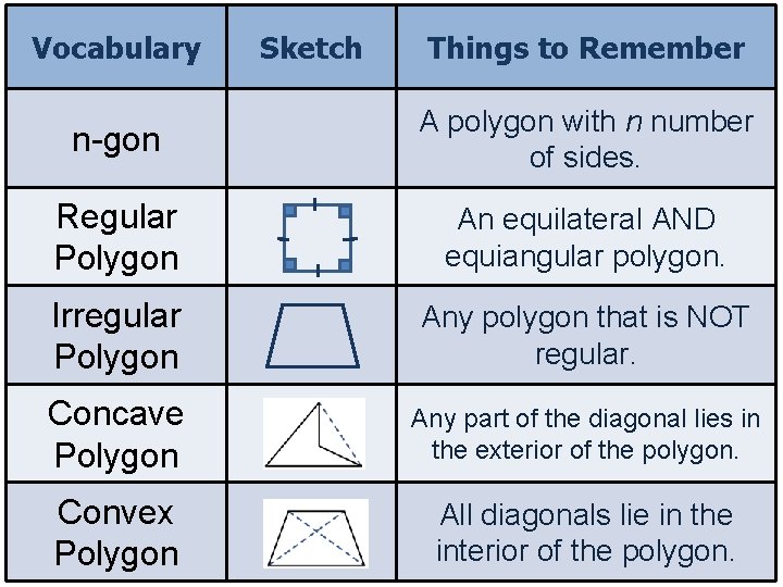 Vocabulary Sketch Things to Remember n-gon A polygon with n number of sides. Regular