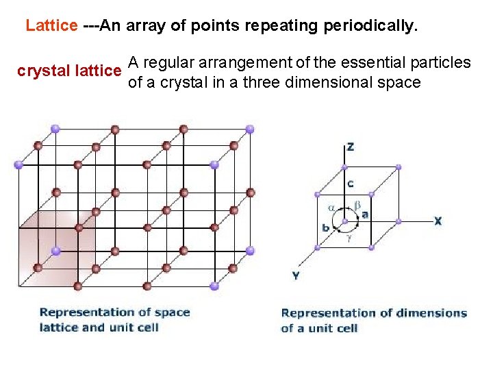Lattice ---An array of points repeating periodically. crystal lattice A regular arrangement of the