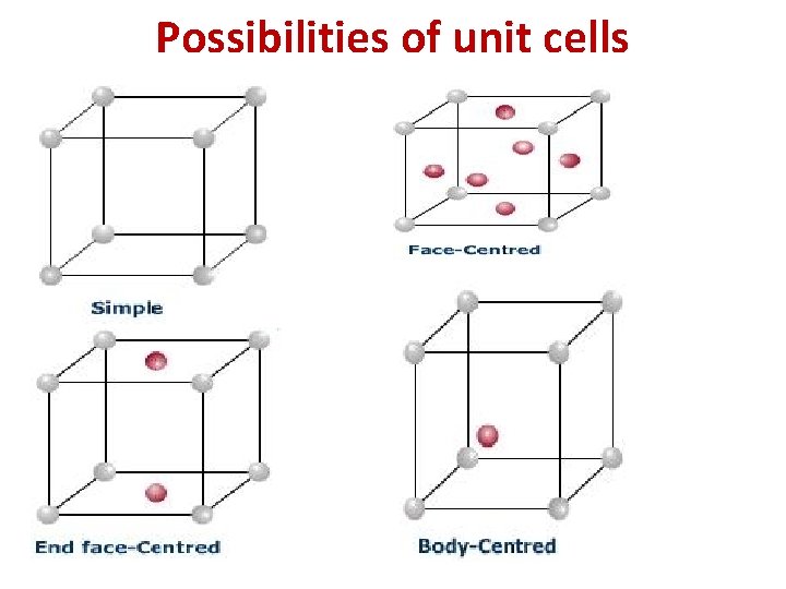 Possibilities of unit cells 