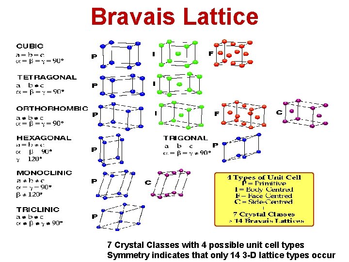 Bravais Lattice 7 Crystal Classes with 4 possible unit cell types Symmetry indicates that