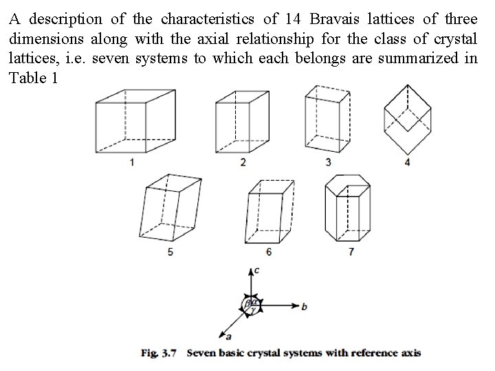 A description of the characteristics of 14 Bravais lattices of three dimensions along with