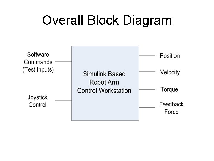 Overall Block Diagram Overall Block Diagram