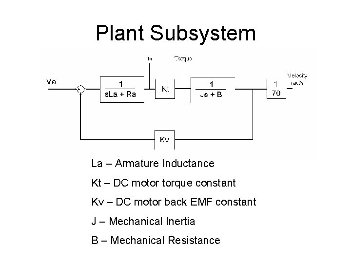 Plant Subsystem La – Armature Inductance Kt – DC motor torque constant Kv – Plant Subsystem La – Armature Inductance Kt – DC motor torque constant Kv –