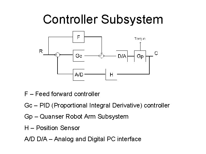 Controller Subsystem F – Feed forward controller Gc – PID (Proportional Integral Derivative) controller Controller Subsystem F – Feed forward controller Gc – PID (Proportional Integral Derivative) controller