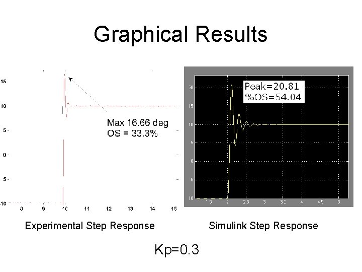 Graphical Results Experimental Step Response Kp=0. 3 Simulink Step Response Graphical Results Experimental Step Response Kp=0. 3 Simulink Step Response