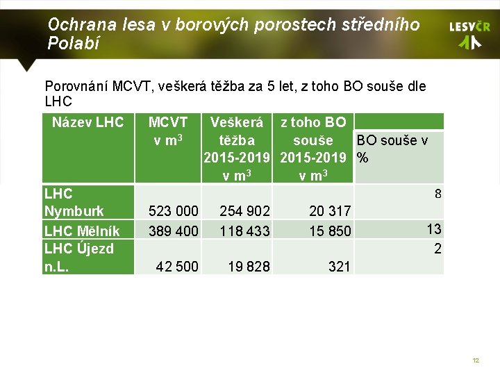 Ochrana lesa v borových porostech středního Polabí Porovnání MCVT, veškerá těžba za 5 let,