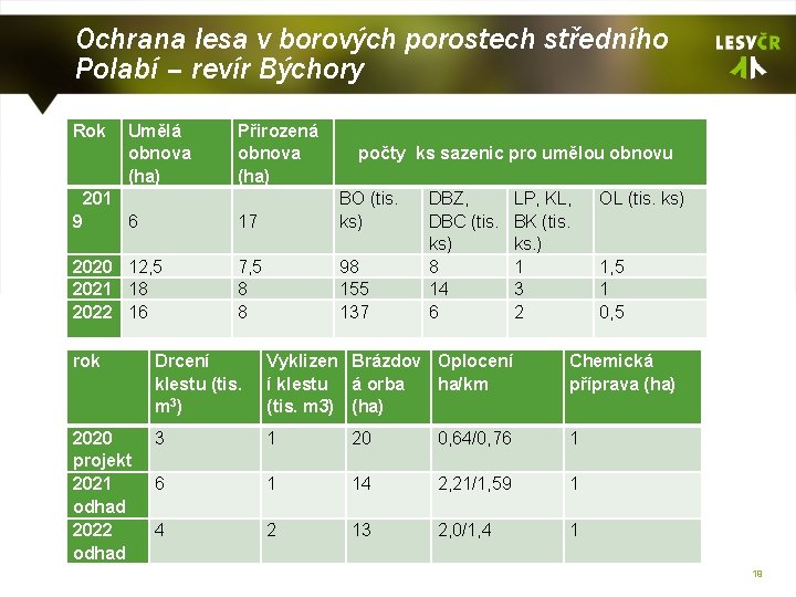 Ochrana lesa v borových porostech středního Polabí – revír Býchory Rok Umělá obnova (ha)