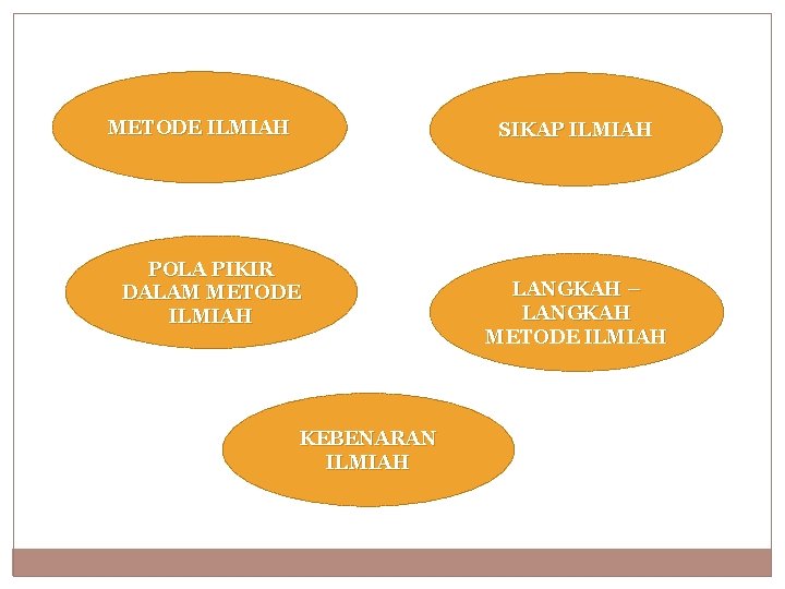 METODE ILMIAH SIKAP ILMIAH POLA PIKIR DALAM METODE ILMIAH KEBENARAN ILMIAH LANGKAH – LANGKAH