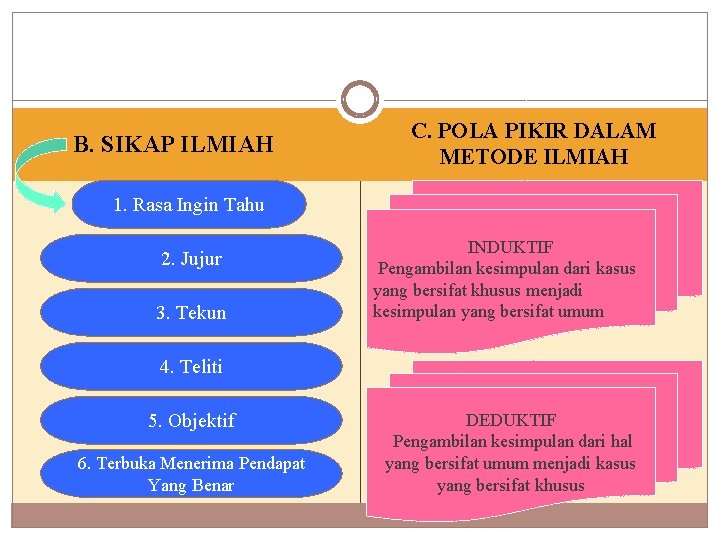 B. SIKAP ILMIAH C. POLA PIKIR DALAM METODE ILMIAH 1. Rasa Ingin Tahu 2.