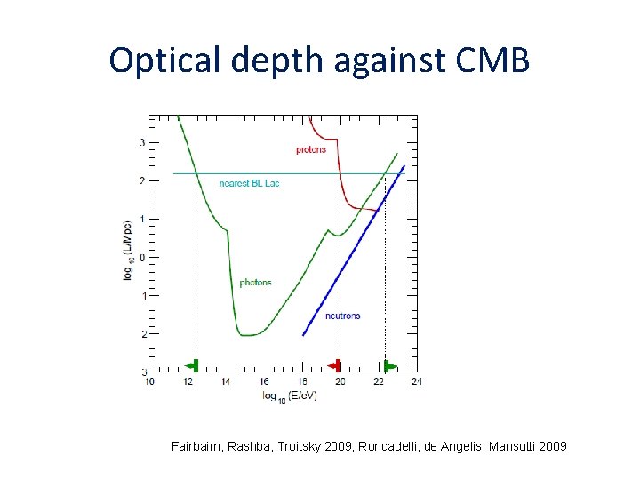 Optical depth against CMB Fairbairn, Rashba, Troitsky 2009; Roncadelli, de Angelis, Mansutti 2009 