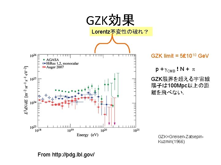 GZK効果 Lorentz不変性の破れ？ GZK limit = 5£ 1010 Ge. V p + CMB ! N
