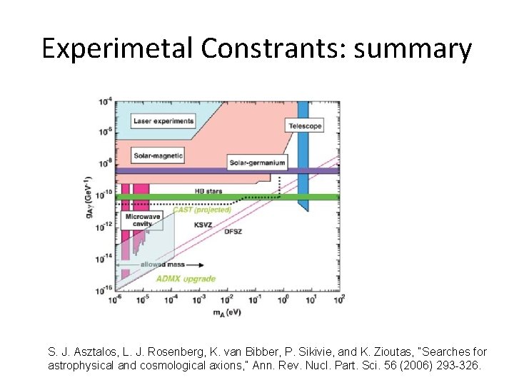 Experimetal Constrants: summary S. J. Asztalos, L. J. Rosenberg, K. van Bibber, P. Sikivie,