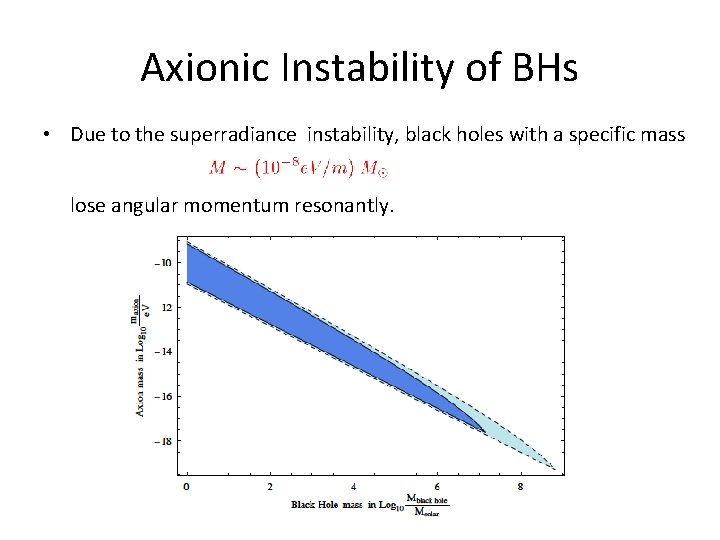 Axionic Instability of BHs • Due to the superradiance instability, black holes with a