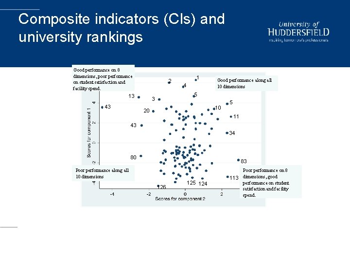 Composite indicators (CIs) and university rankings Good performance on 8 dimensions, poor performance on