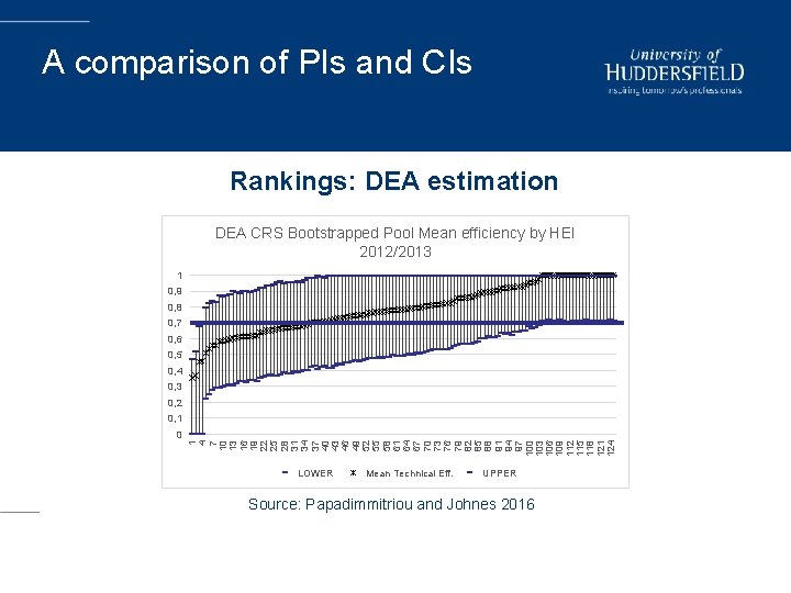 A comparison of PIs and CIs Rankings: DEA estimation DEA CRS Bootstrapped Pool Mean