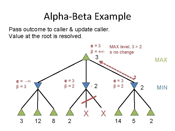 Alpha-Beta Example Pass outcome to caller & update caller. Value at the root is