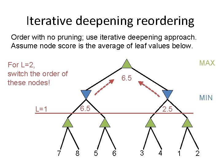 Iterative deepening reordering Order with no pruning; use iterative deepening approach. Assume node score