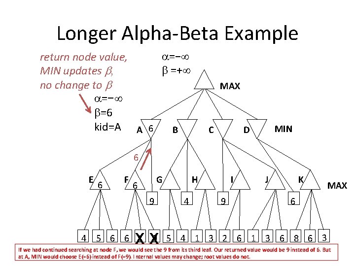 Longer Alpha-Beta Example =− return node value, =+ MIN updates , no change to