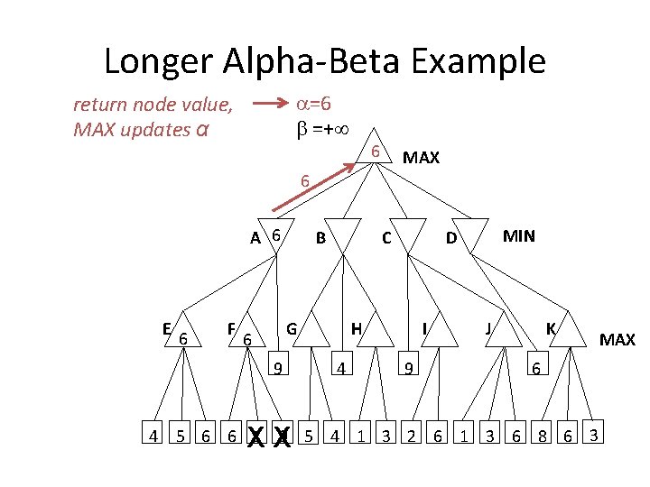 Longer Alpha-Beta Example =6 =+ return node value, MAX updates α 6 MAX 6
