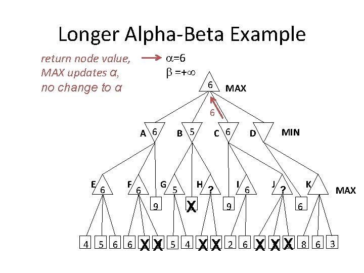 Longer Alpha-Beta Example =6 =+ return node value, MAX updates α, no change to