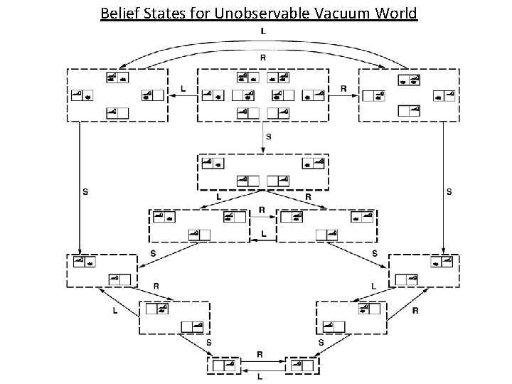 Belief States for Unobservable Vacuum World 72 