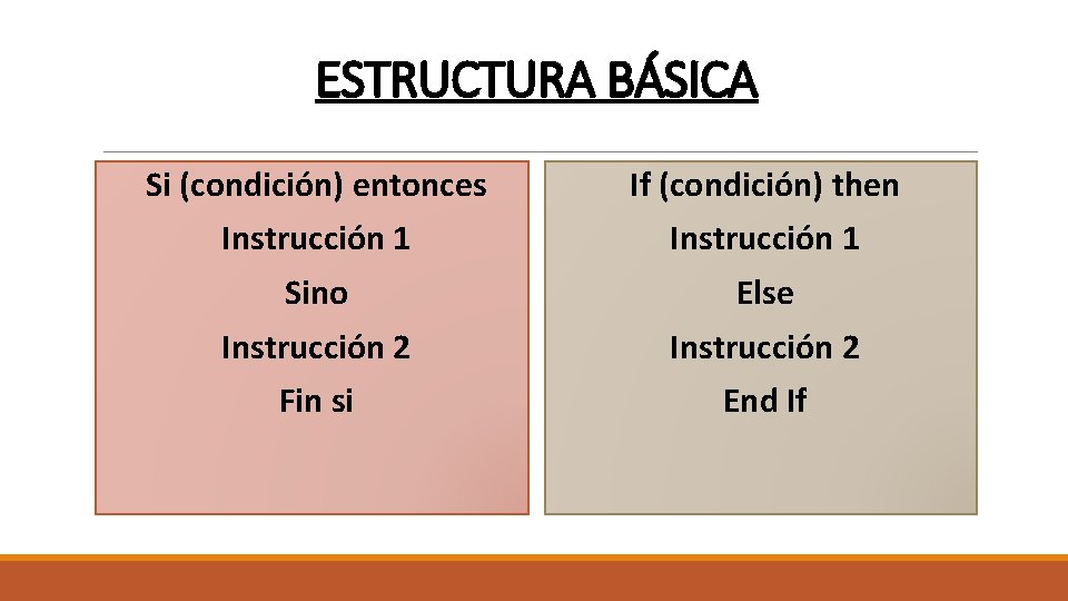 ESTRUCTURA BÁSICA Si (condición) entonces If (condición) then Instrucción 1 Sino Else Instrucción 2