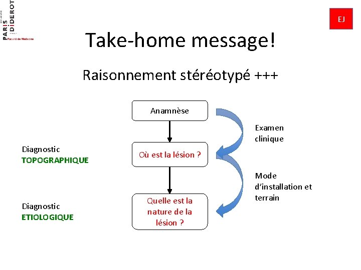 EJ Take-home message! Raisonnement stéréotypé +++ Anamnèse Diagnostic TOPOGRAPHIQUE Diagnostic ETIOLOGIQUE Examen clinique Où